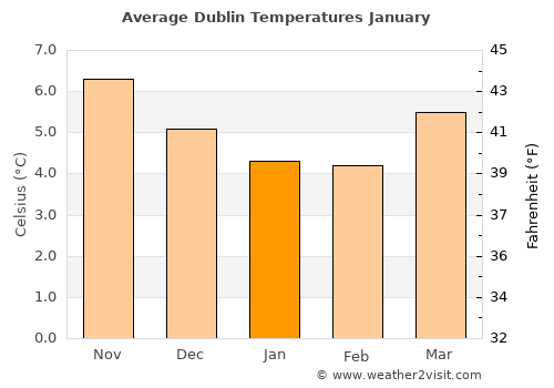 Dublin average temperature in January