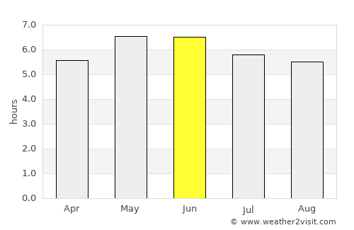 Dublin average rain in June