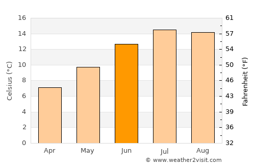 Dublin average temperature in June