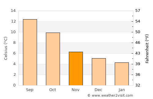Dublin average temperature in November
