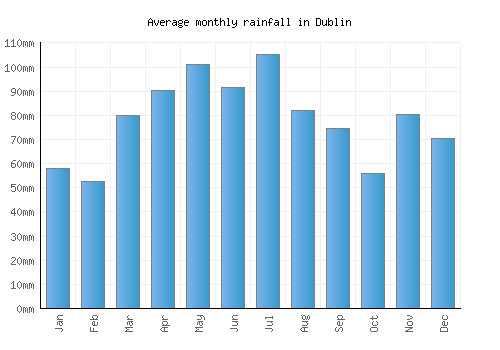 Dublin monthly rainfall chart (mm)