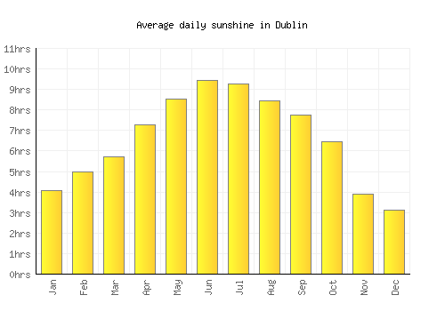 Dublin average daily sunshine chart