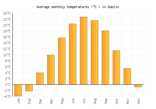 Dublin average temperature chart (Celsius)