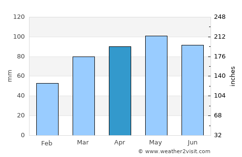 Dublin average rain in April