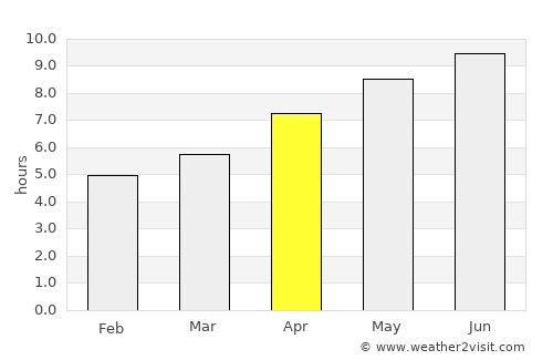 Dublin average rain in April