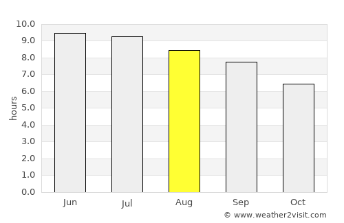 Dublin average rain in August