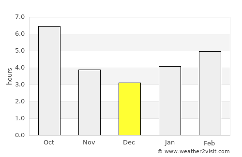 Dublin average rain in December