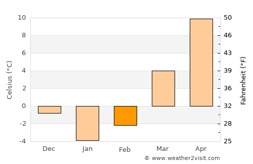 Dublin average temperature in February