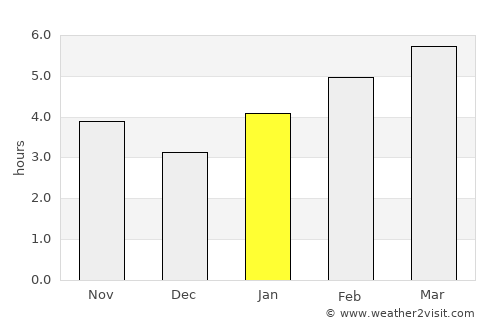 Dublin average rain in January