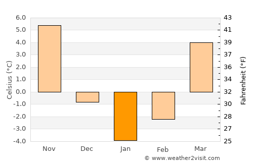 Dublin average temperature in January