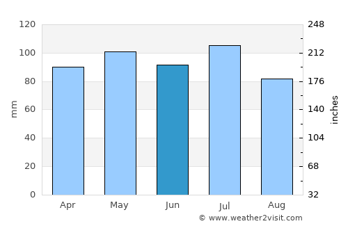 Dublin average rain in June