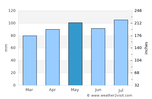 Dublin average rain in May