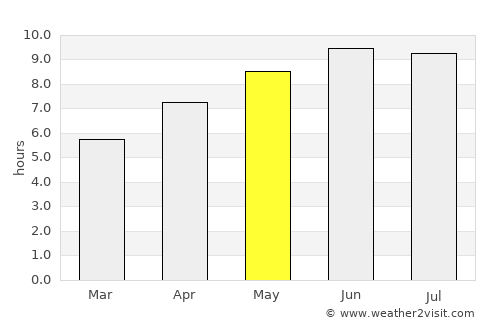 Dublin average rain in May