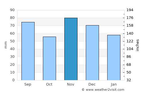 Dublin average rain in November