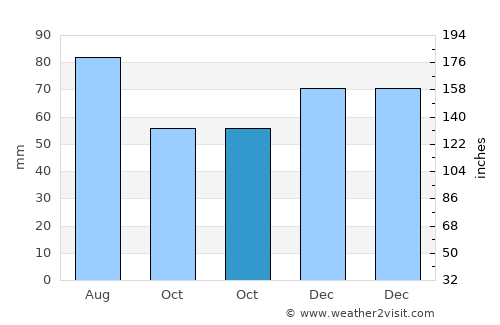 Dublin average rain in October