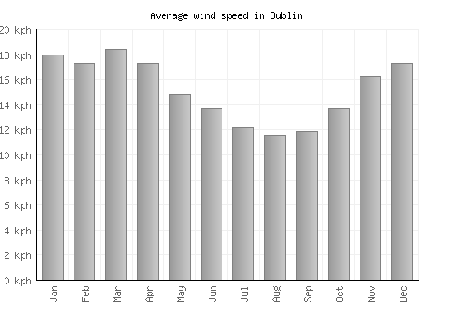Dublin average winspeed by month (km/h)