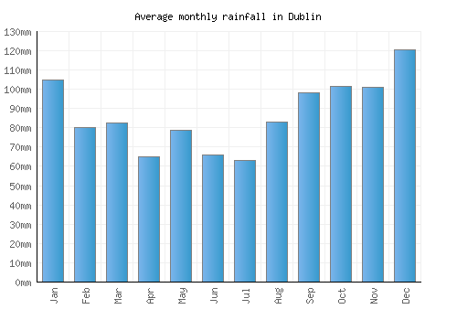 Dublin monthly rainfall chart (mm)