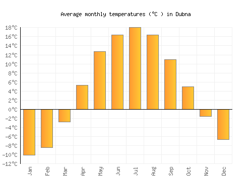 Dubna average temperature chart (Celsius)