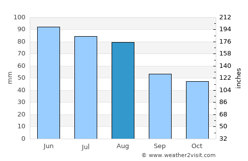Dubnica nad Váhom average rain in August