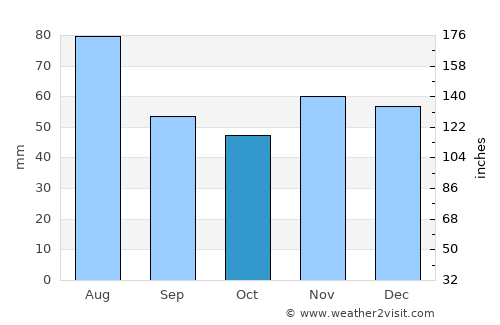 Dubnica nad Váhom average rain in October