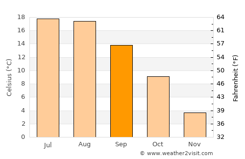 Dubnica nad Váhom average temperature in September