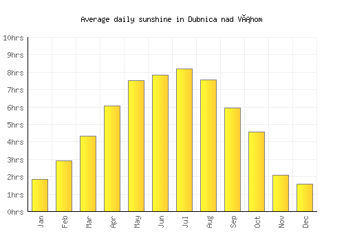 Dubnica nad Váhom average daily sunshine chart