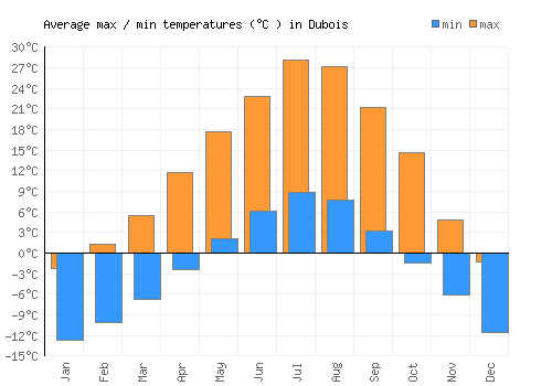 Dubois average minimum / maximum temperatures (Celsius)