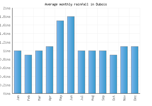 Dubois monthly rainfall chart (inches)
