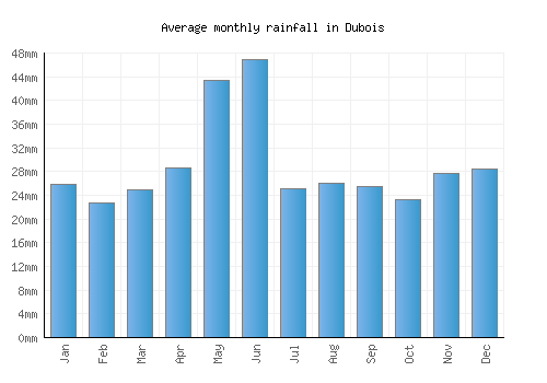 Dubois monthly rainfall chart (mm)