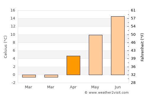 Dubois average temperature in April