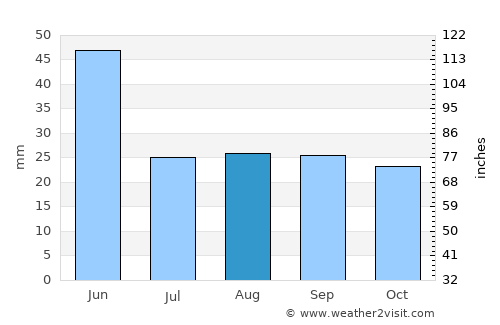 Dubois average rain in August