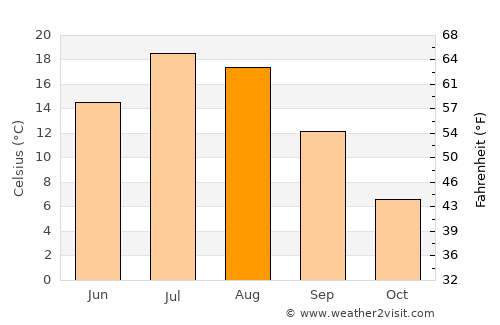 Dubois average temperature in August