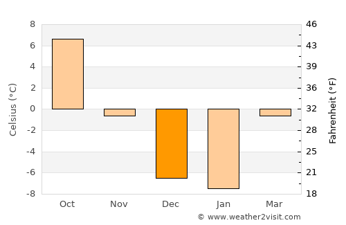 Dubois average temperature in December