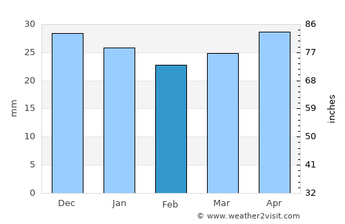 Dubois average rain in February