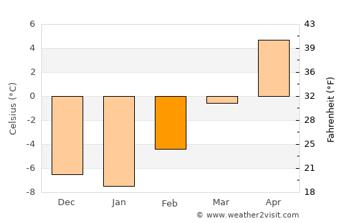 Dubois average temperature in February
