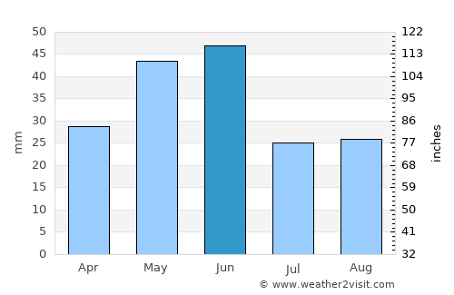 Dubois average rain in June
