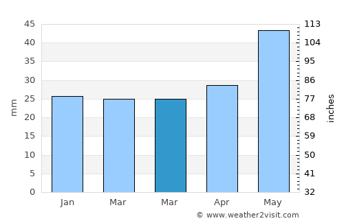 Dubois average rain in March