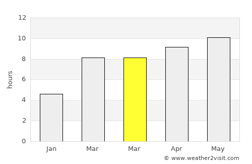 Dubois average rain in March