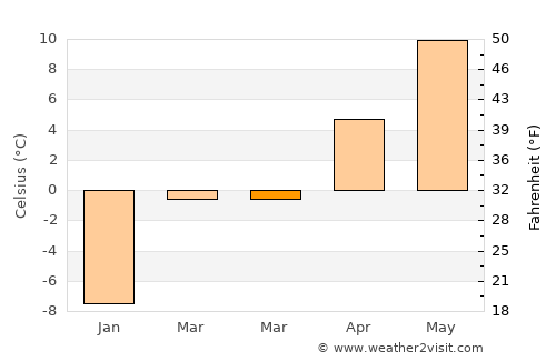 Dubois average temperature in March