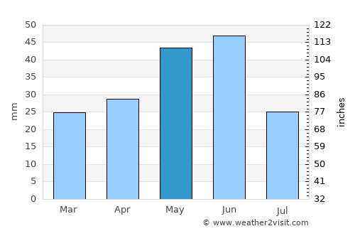 Dubois average rain in May