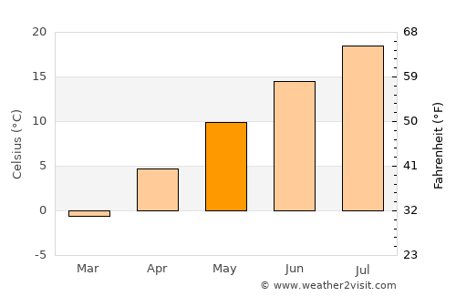 Dubois average temperature in May