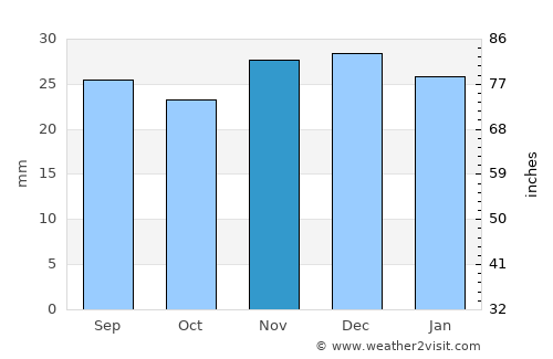 Dubois average rain in November