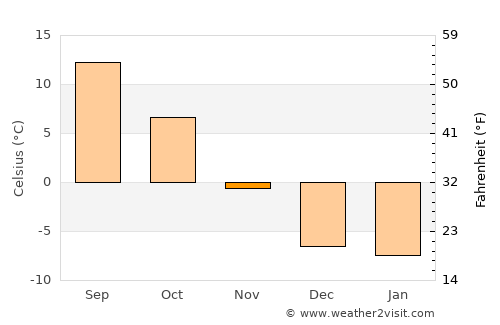 Dubois average temperature in November