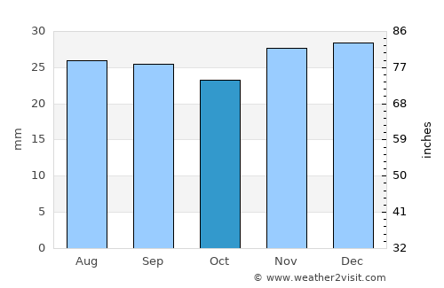 Dubois average rain in October