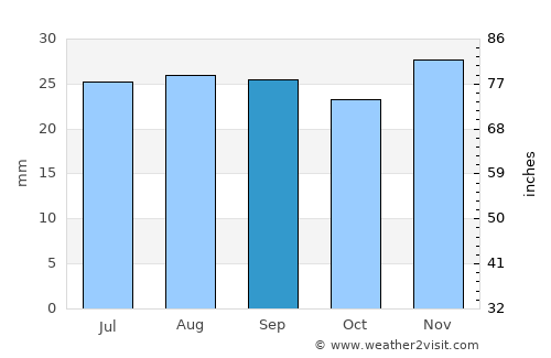 Dubois average rain in September