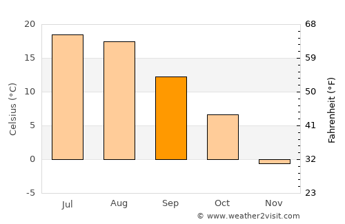 Dubois average temperature in September