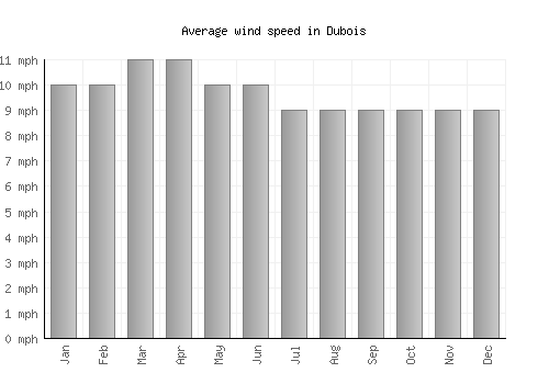 Dubois average winspeed by month (mph)