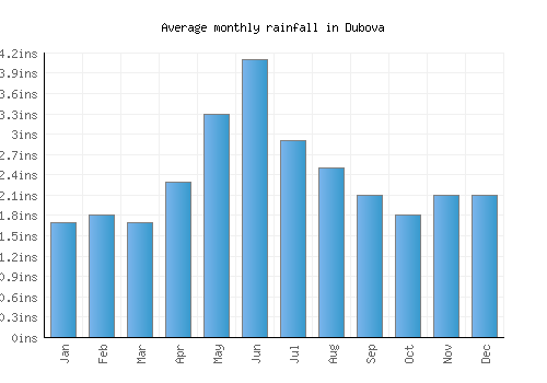 Dubova monthly rainfall chart (inches)