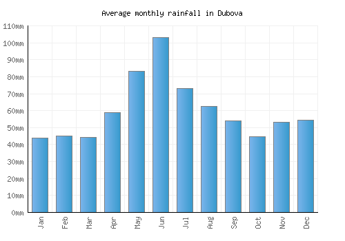 Dubova monthly rainfall chart (mm)