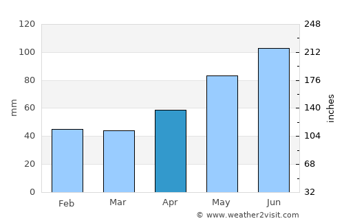 Dubova average rain in April